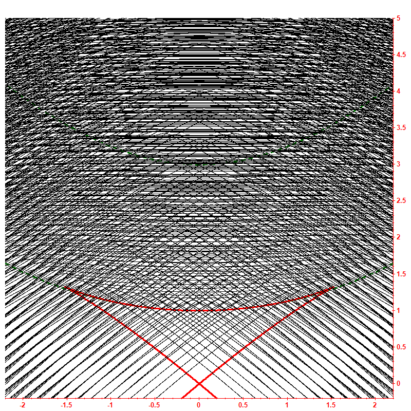 Level dynamics hbar=0.05
